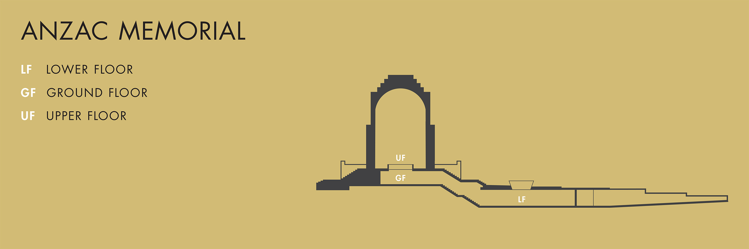 Illustrated site map showing a cross-section view of the Memorial's Upper Floor, Ground Floor and Lower Floor Centenary Extension.