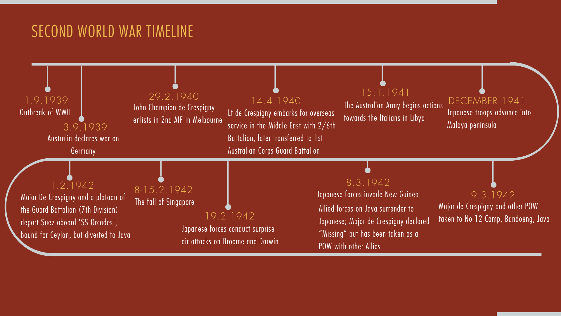 The timeline depicts key moments during WWII between September 1939 and March 1942 