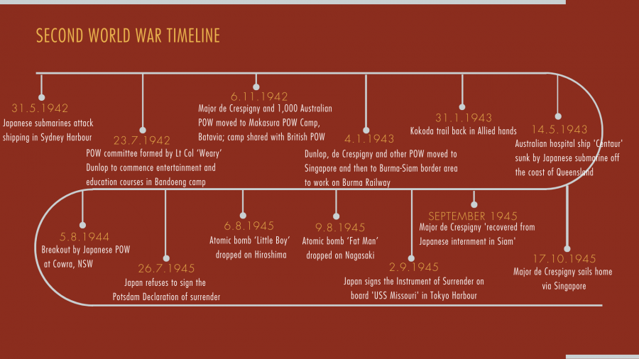 The timeline depicts key moments during WWII between May 1942 and the bombing of Hiroshima and Nagasaki in September 1945