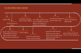 The timeline depicts key moments during WWII between September 1939 and March 1942 